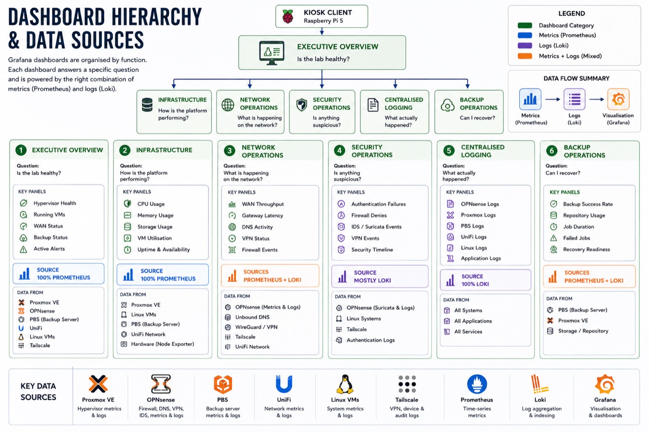 Dashboard hierarchy and data sources: from the kiosk client, an Executive Overview branches into Infrastructure, Network Operations, Security Operations, Centralised Logging and Backup Operations, each labelled with its question and whether it draws on Prometheus, Loki or both.