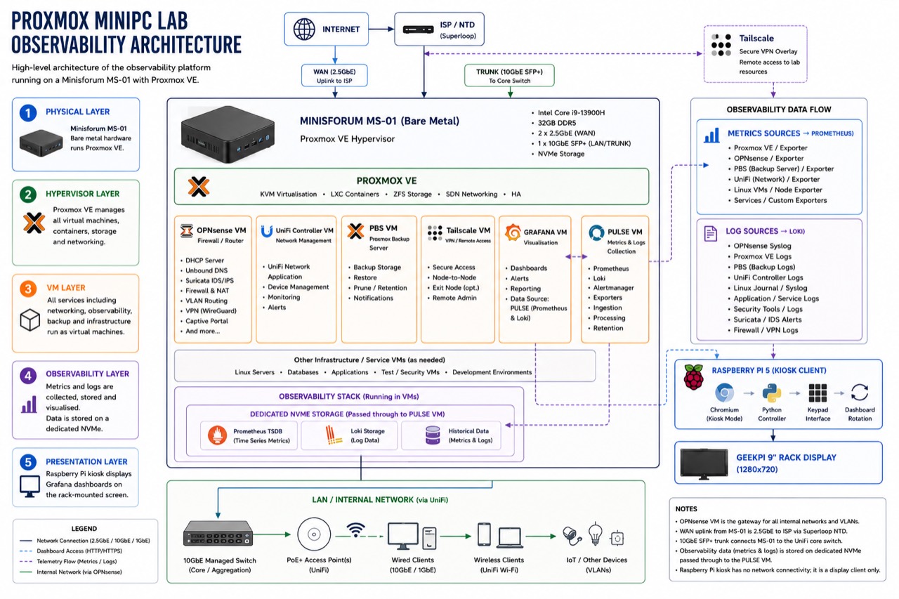 High-level architecture of the observability platform running on a Minisforum MS-01 with Proxmox VE, showing the physical, hypervisor, VM, observability and presentation layers.